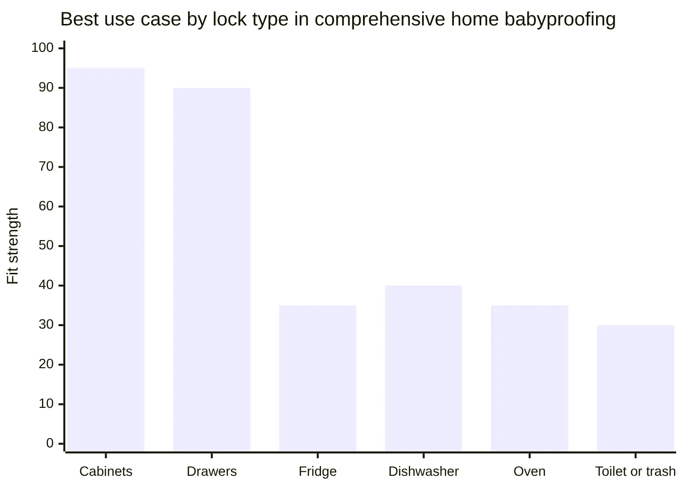 Best use case by lock type in comprehensive home babyproofing