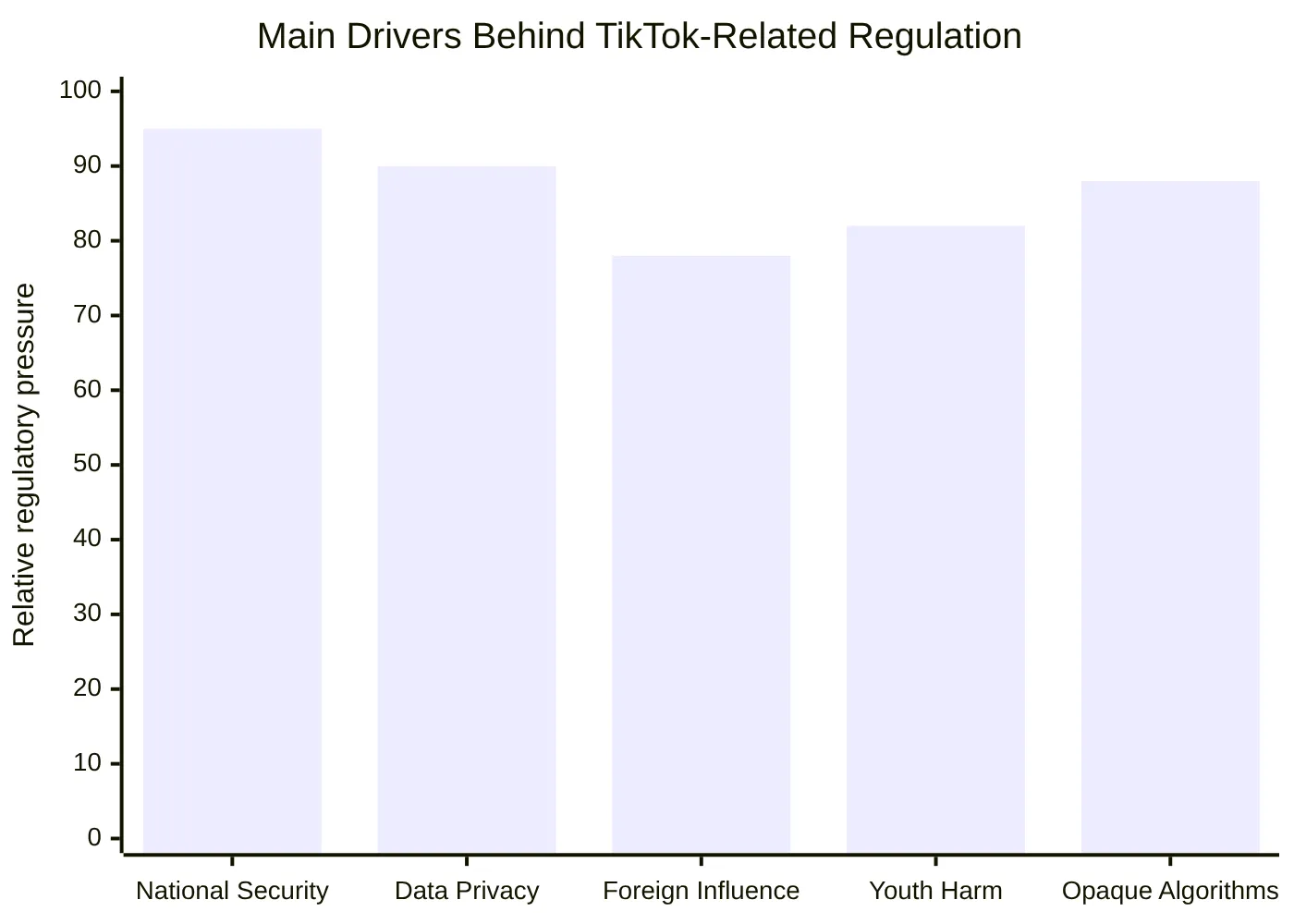 Main Drivers Behind TikTok-Related Regulation
