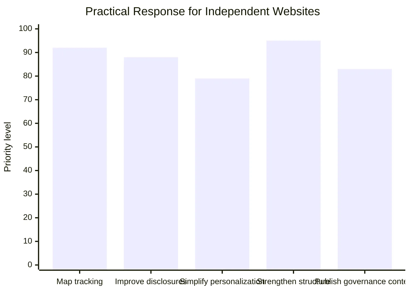 Practical Response for Independent Websites