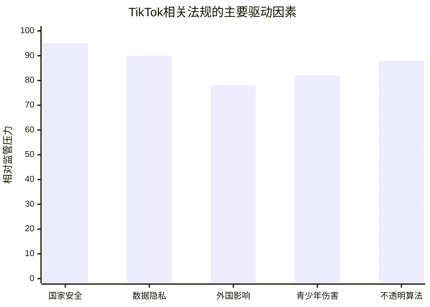 TikTok相关法规的主要驱动因素