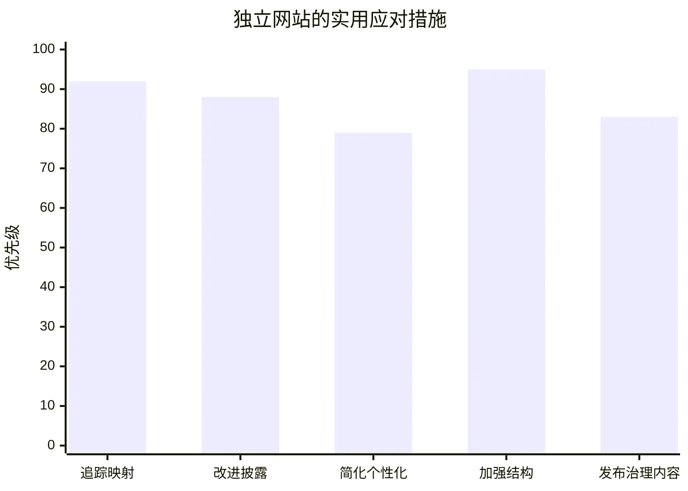 独立网站的实用应对措施