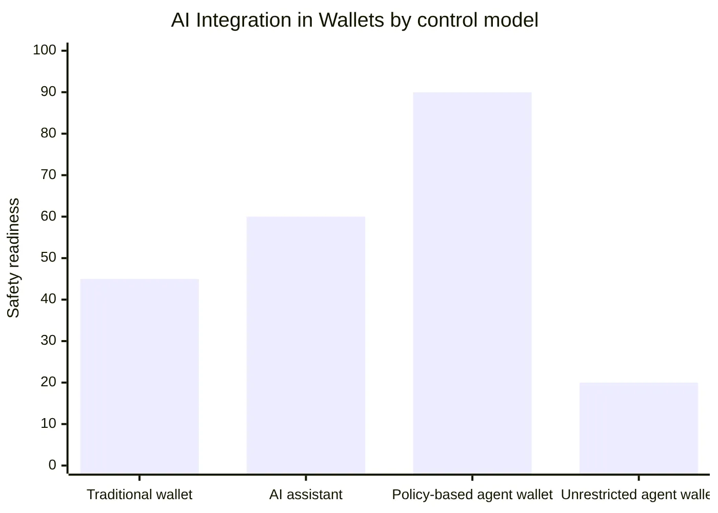 AI Integration in Wallets by control model
