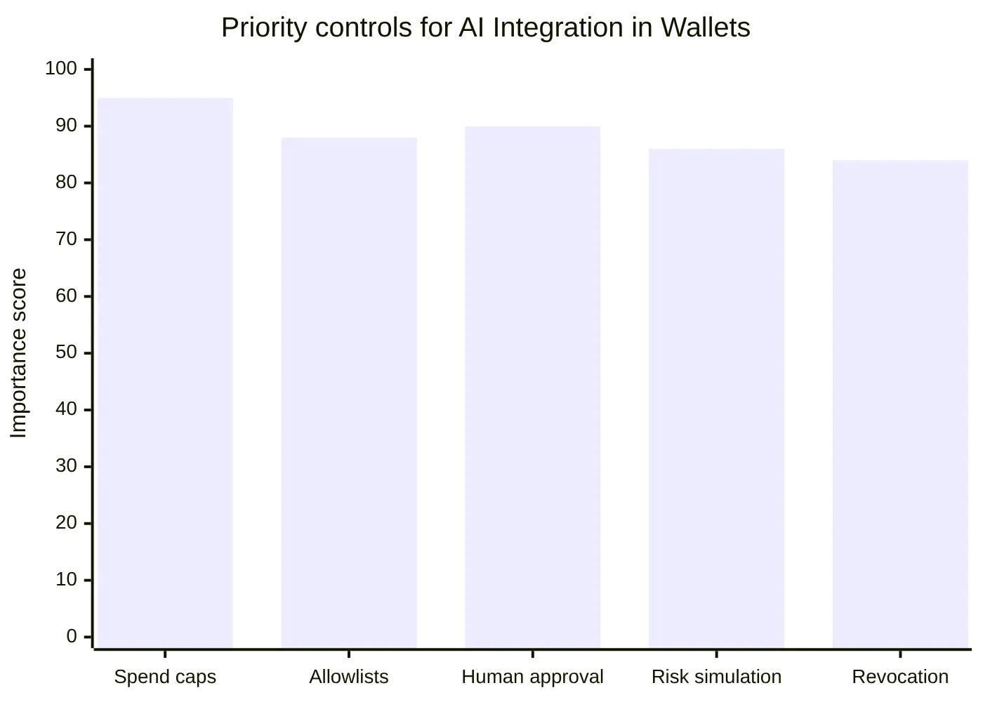 Priority controls for AI Integration in Wallets