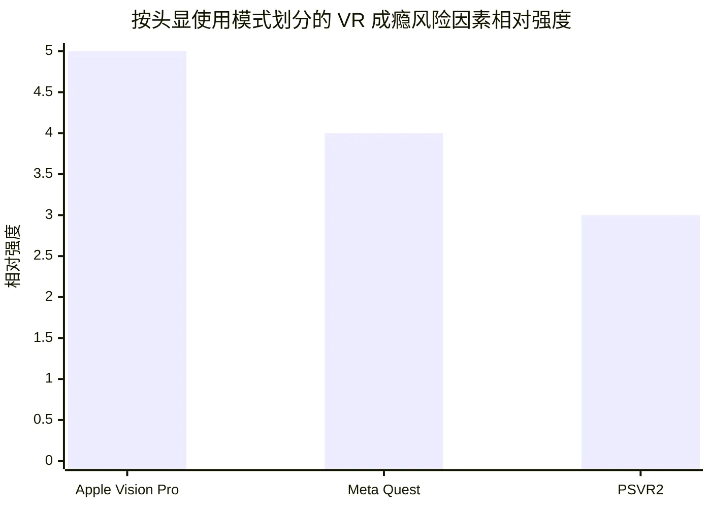 按头显使用模式划分的 VR 成瘾风险因素相对强度