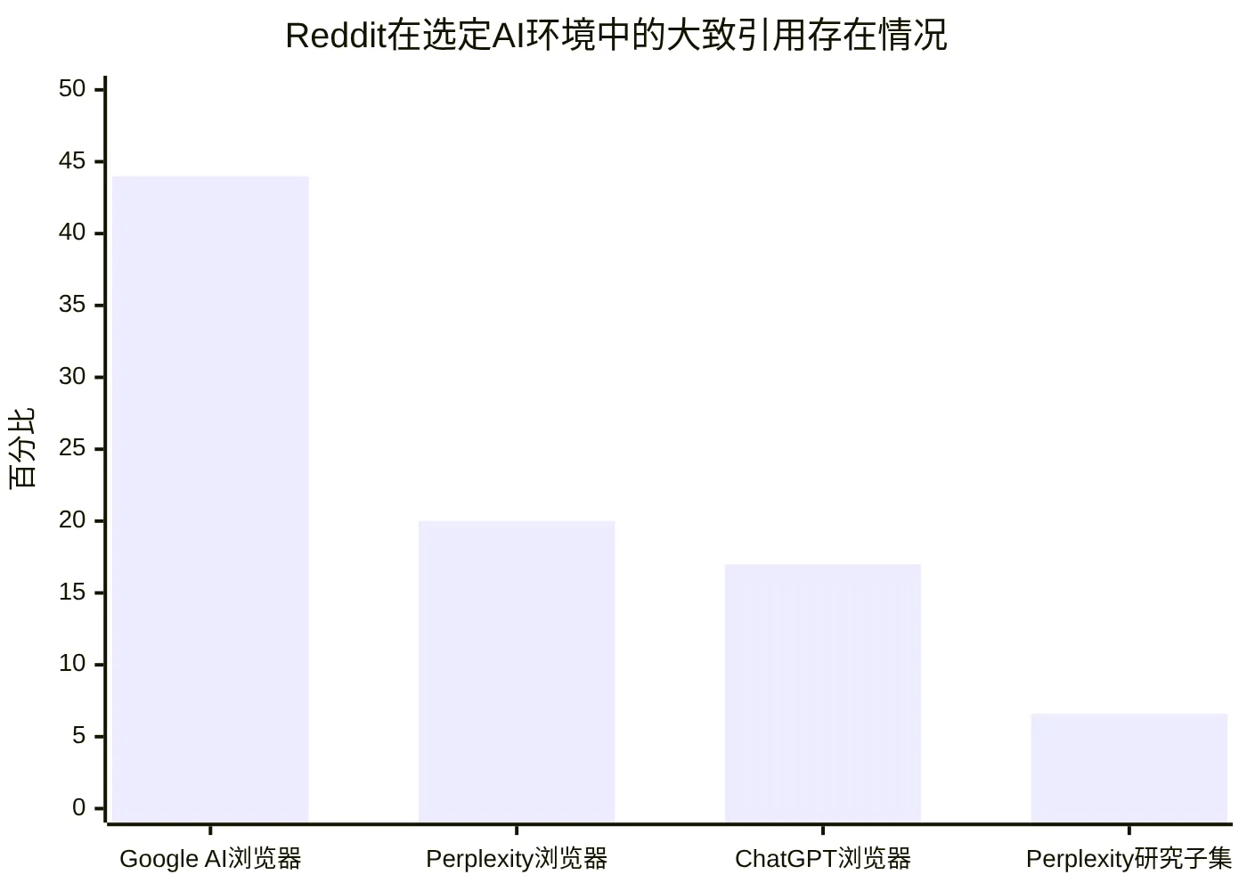 Reddit在选定AI环境中的大致引用存在情况