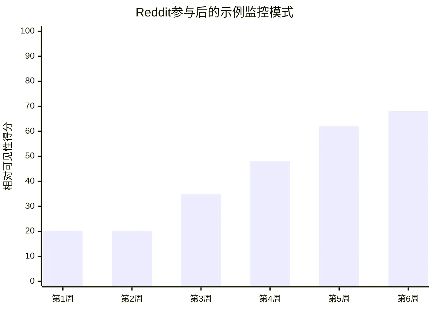 Reddit参与后的示例监控模式