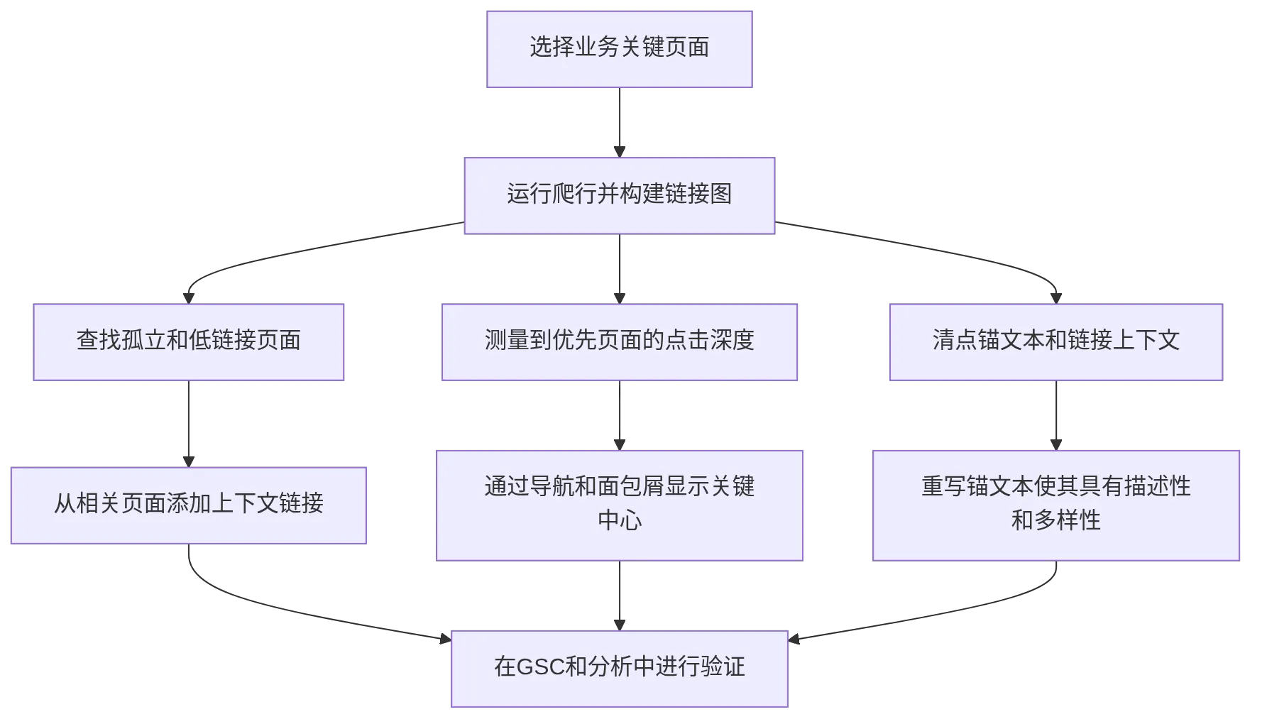 flowchart TD