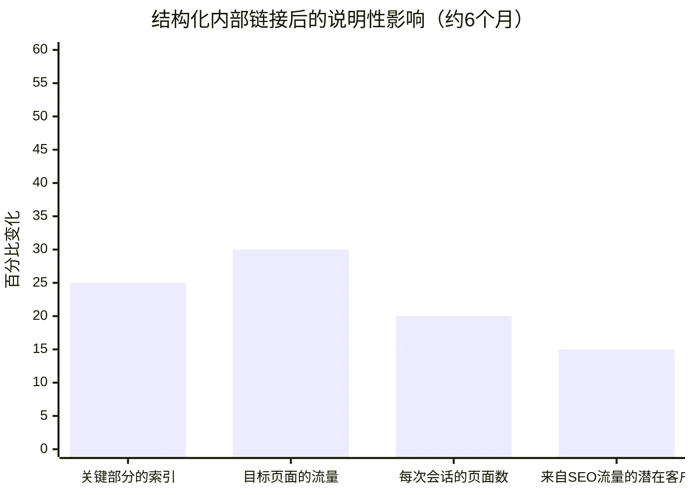 结构化内部链接后的说明性影响(约6个月)