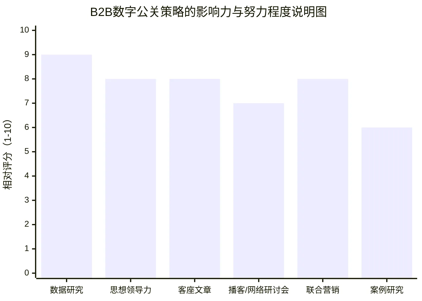 B2B数字公关策略的影响力与努力程度说明图