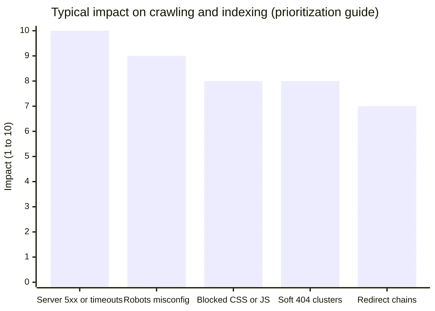 Typical impact on crawling and indexing prioritization guide
