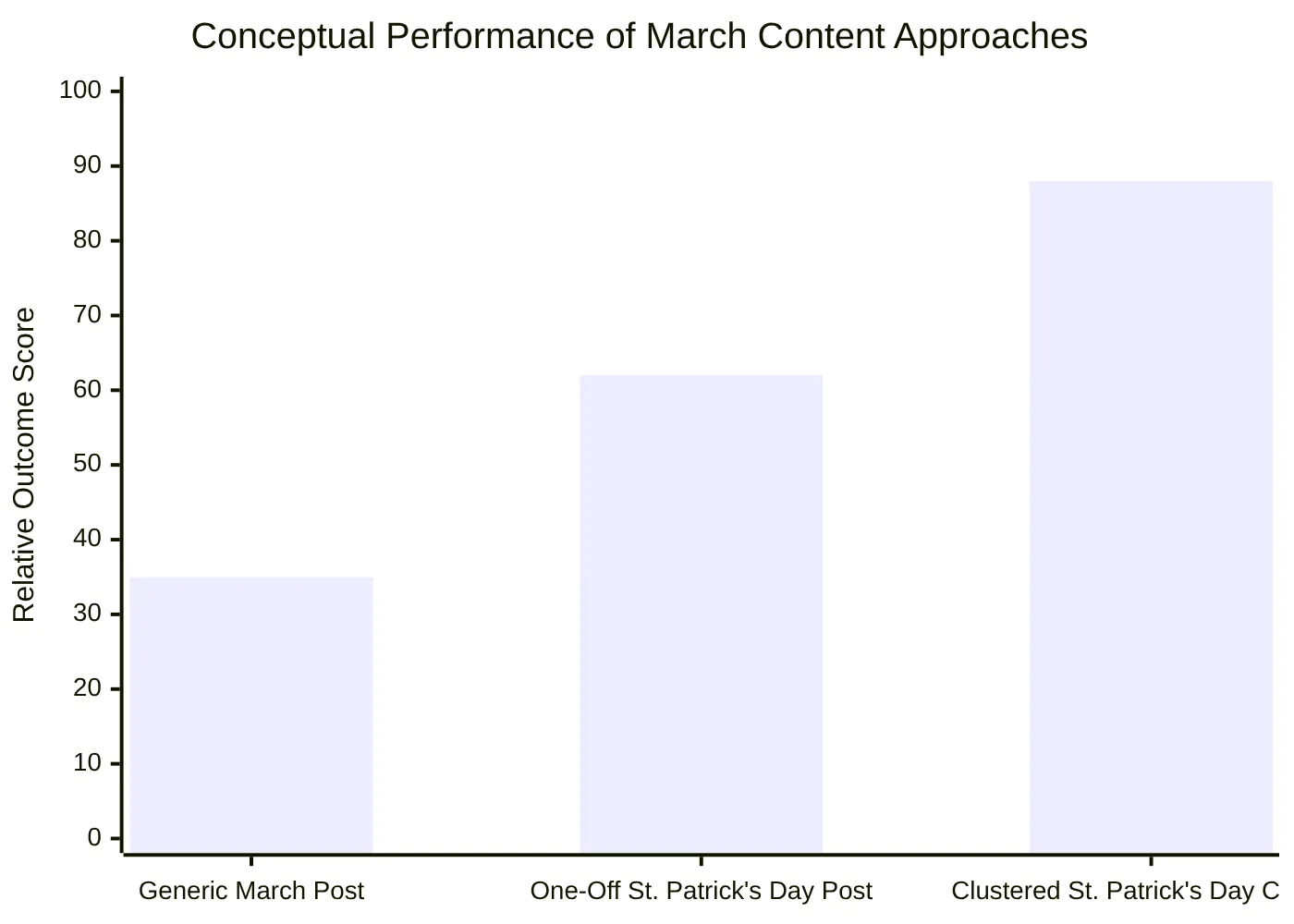 Conceptual Performance of March Content Approaches