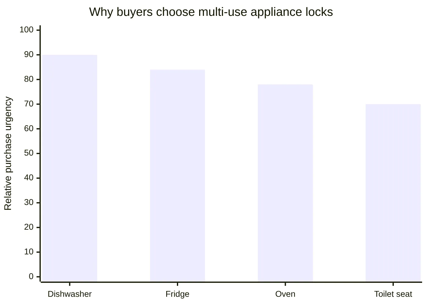 Why buyers choose multi-use appliance locks