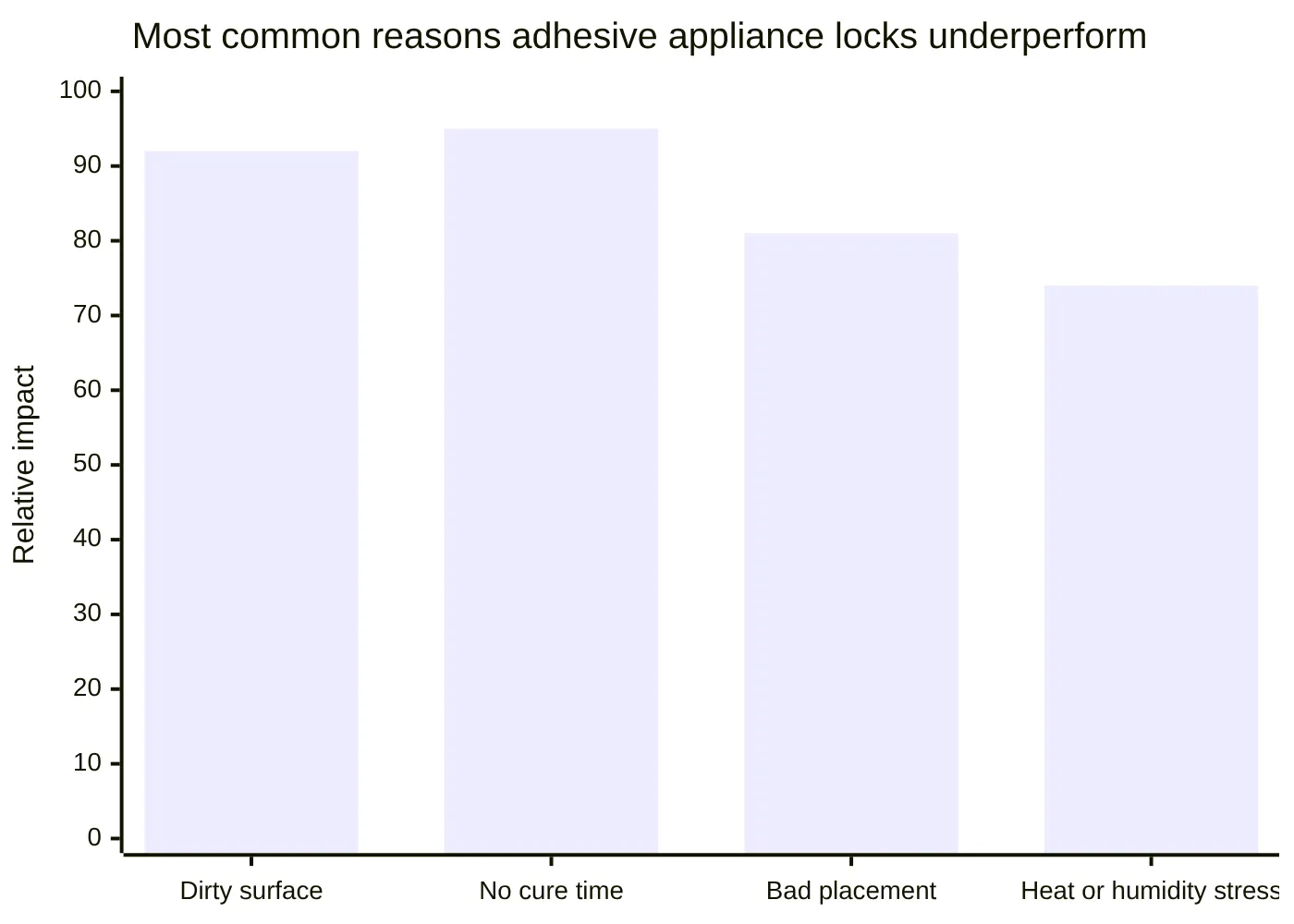 Most common reasons adhesive appliance locks underperform