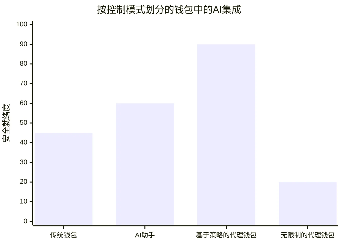 按控制模式划分的钱包中的AI集成