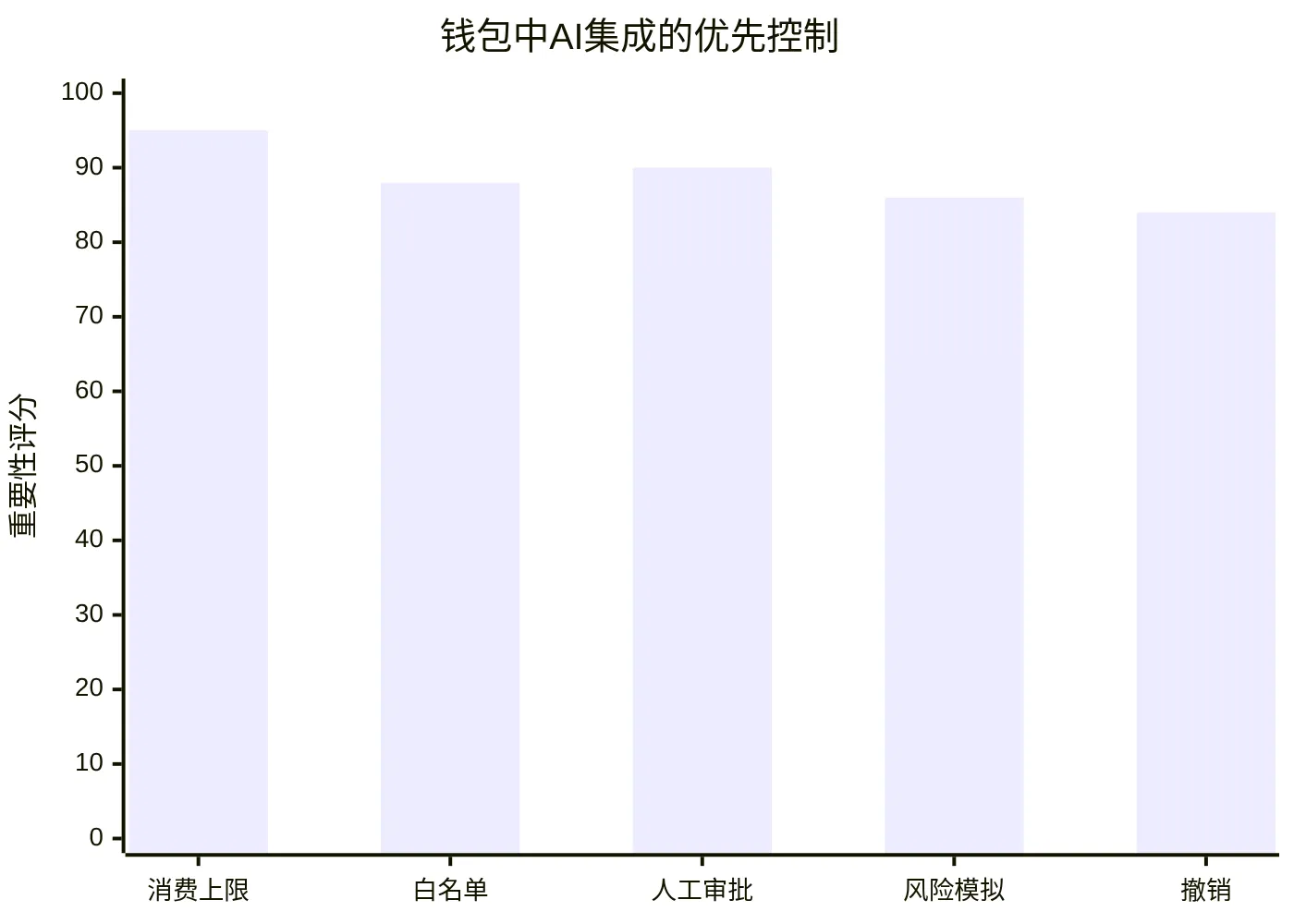 钱包中AI集成的优先控制