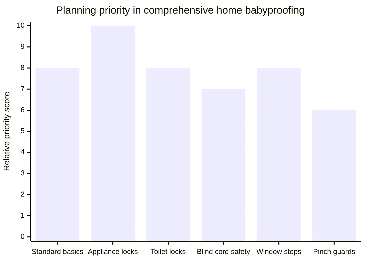 Planning priority in comprehensive home babyproofing