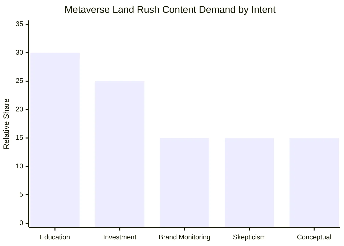 Metaverse Land Rush Content Demand by Intent