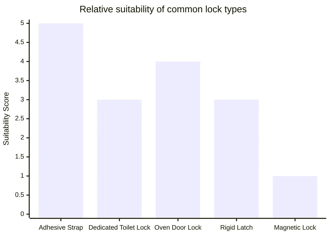 Relative suitability of common lock types