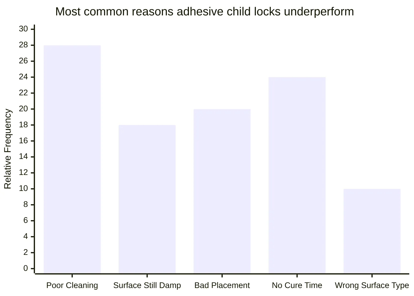 Most common reasons adhesive child locks underperform