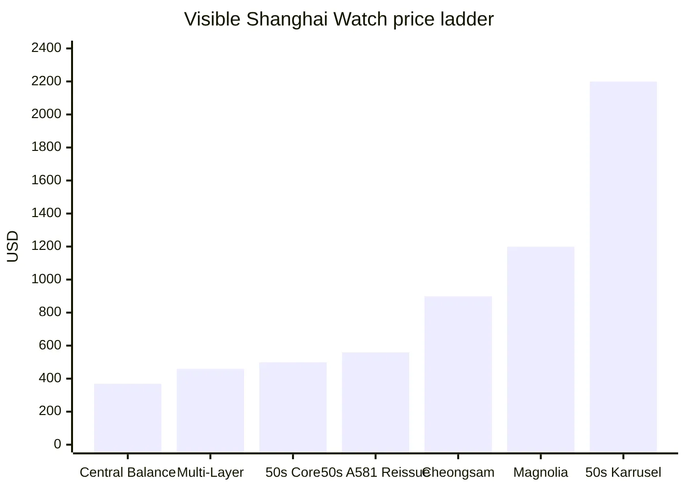 Visible Shanghai Watch price ladder