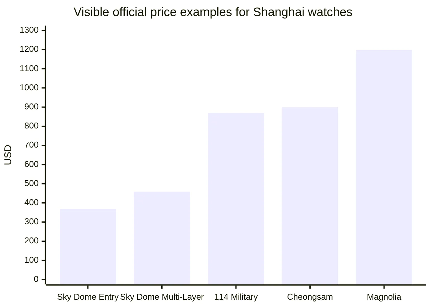 Visible official price examples for Shanghai watches