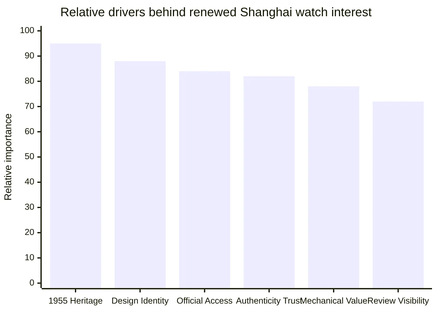 Relative drivers behind renewed Shanghai watch interest