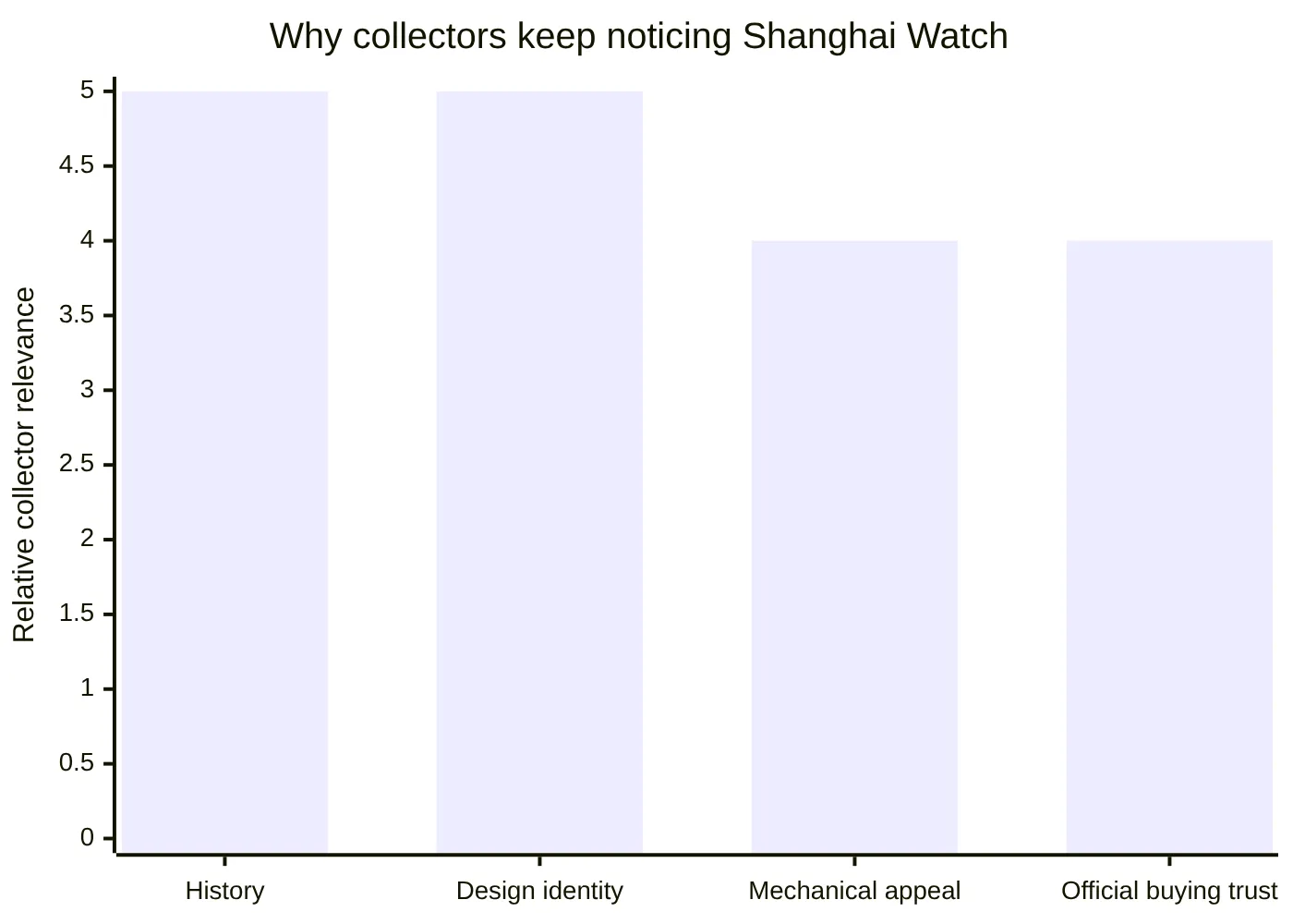 Why collectors keep noticing Shanghai Watch