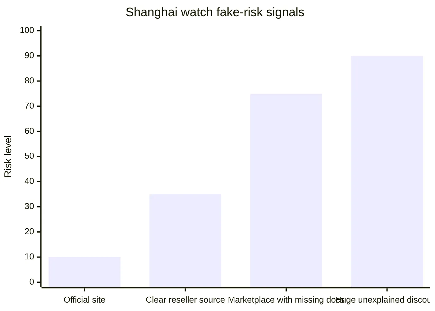 Shanghai watch fake-risk signals