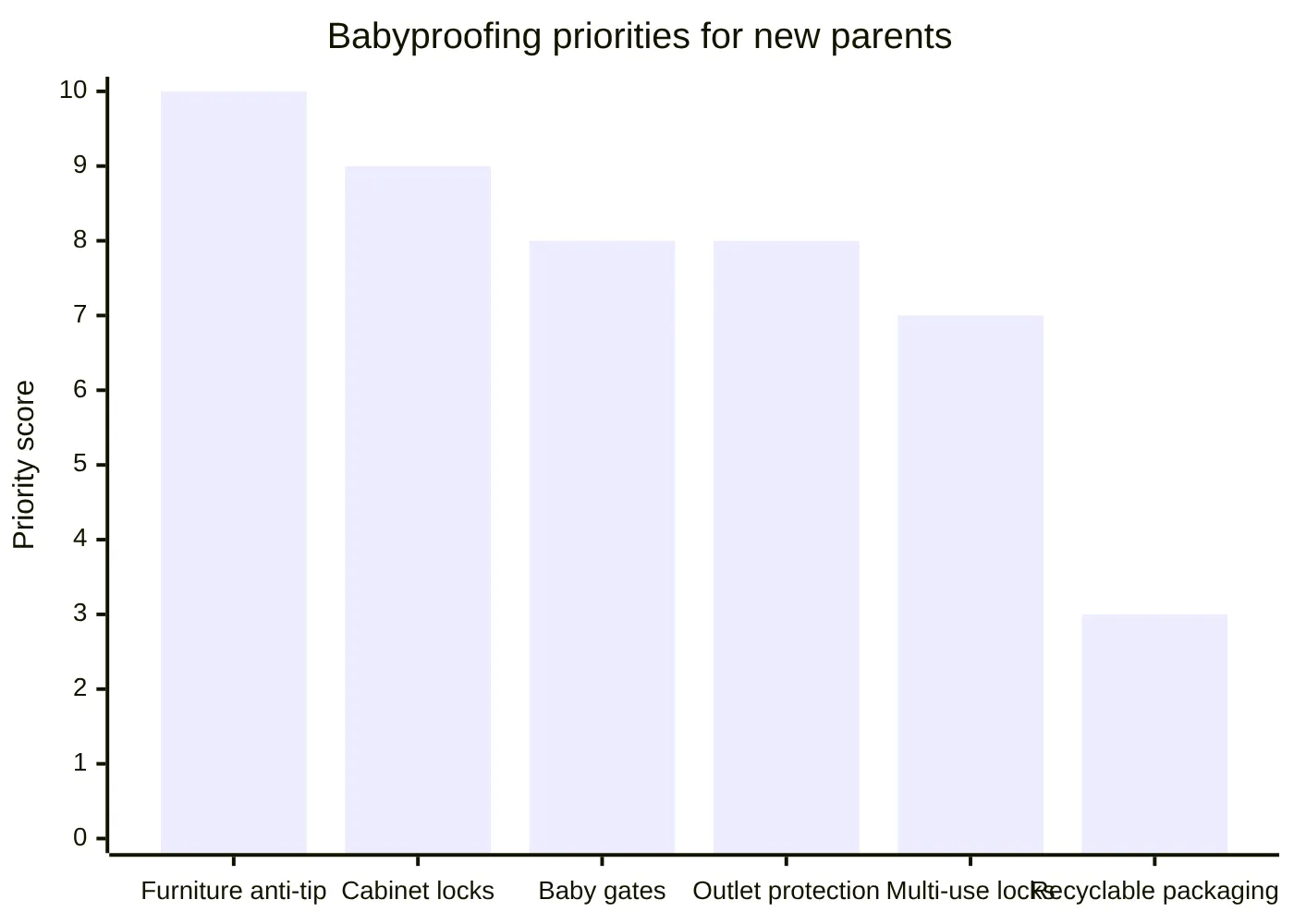 Babyproofing priorities for new parents