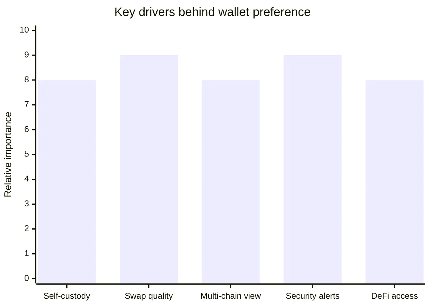 Key drivers behind wallet preference
