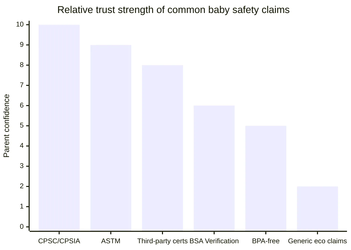 Relative trust strength of common baby safety claims