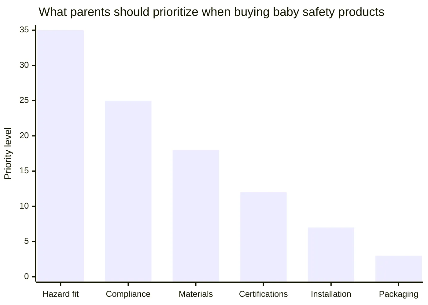 What parents should prioritize when buying baby safety products