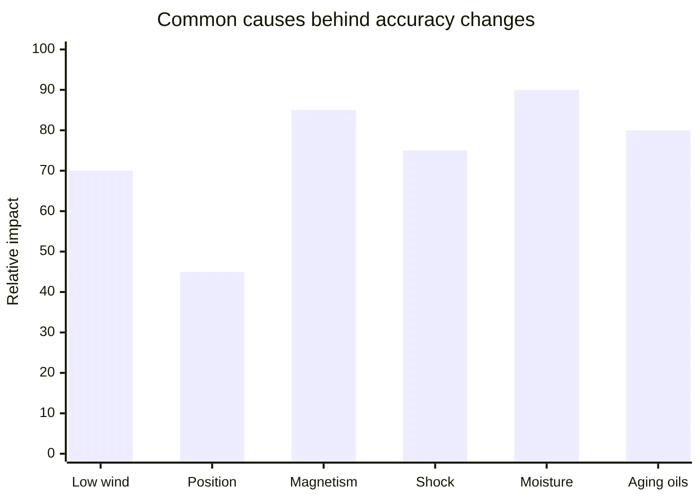 Common causes behind accuracy changes