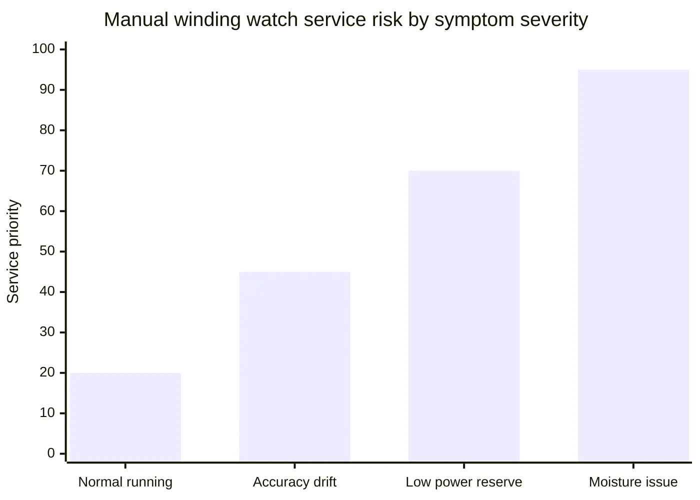 Manual winding watch service risk by symptom severity