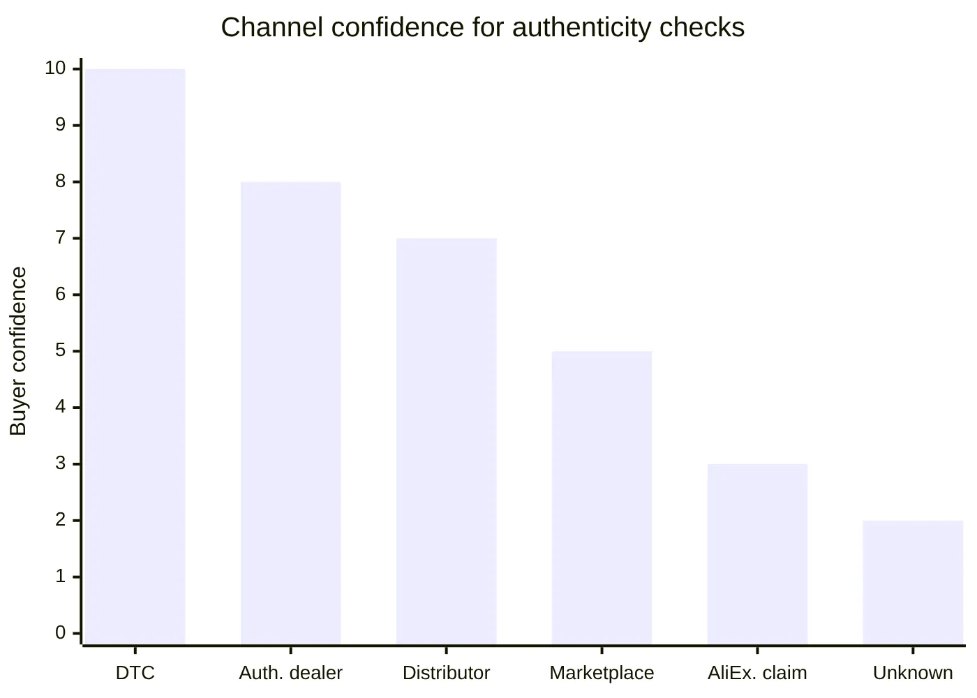 Channel confidence for authenticity checks