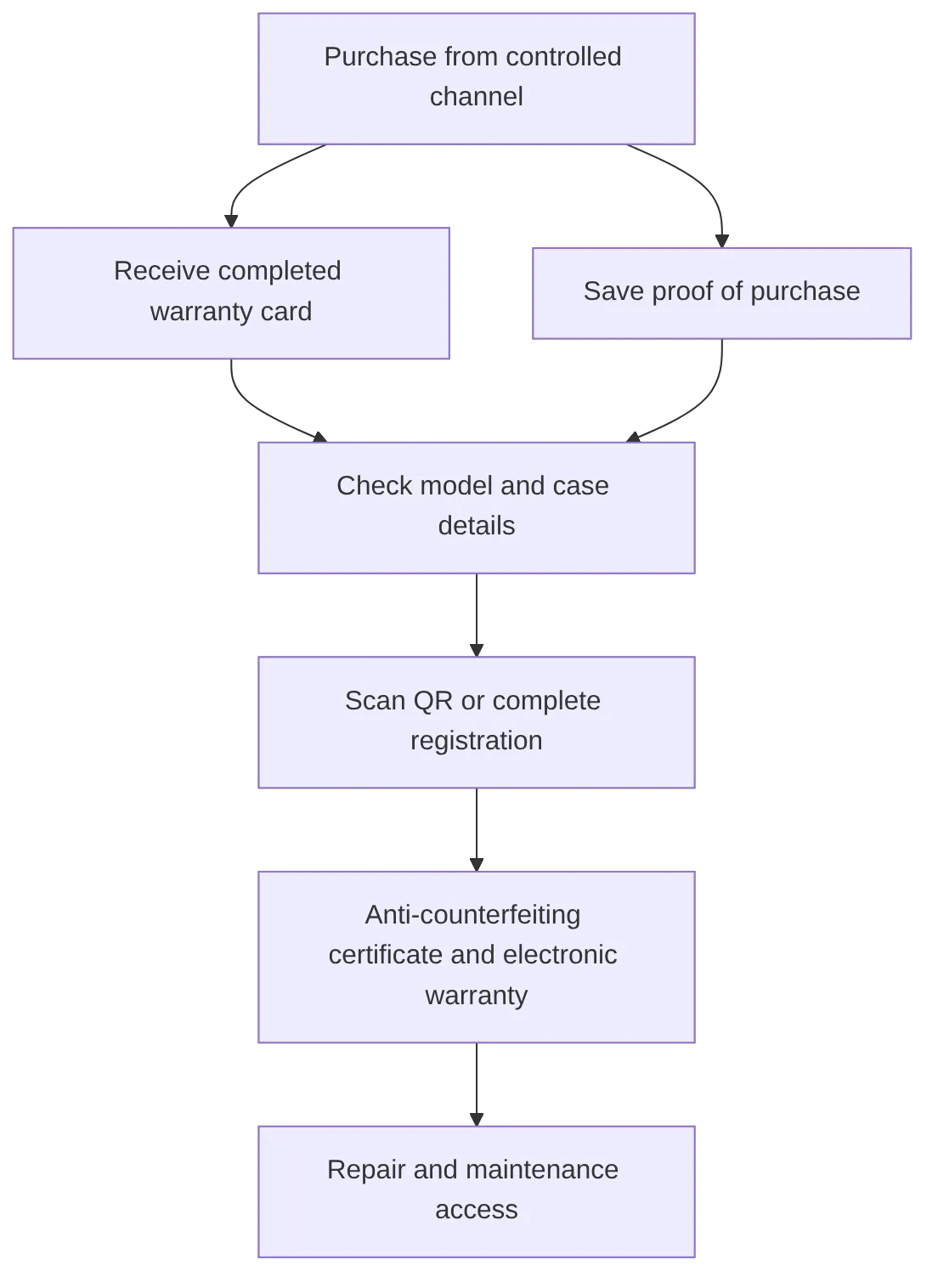 flowchart TD