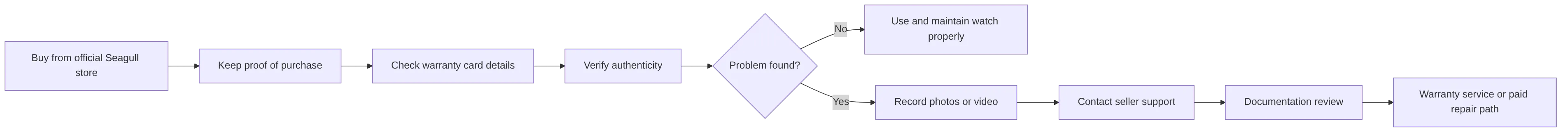 flowchart LR