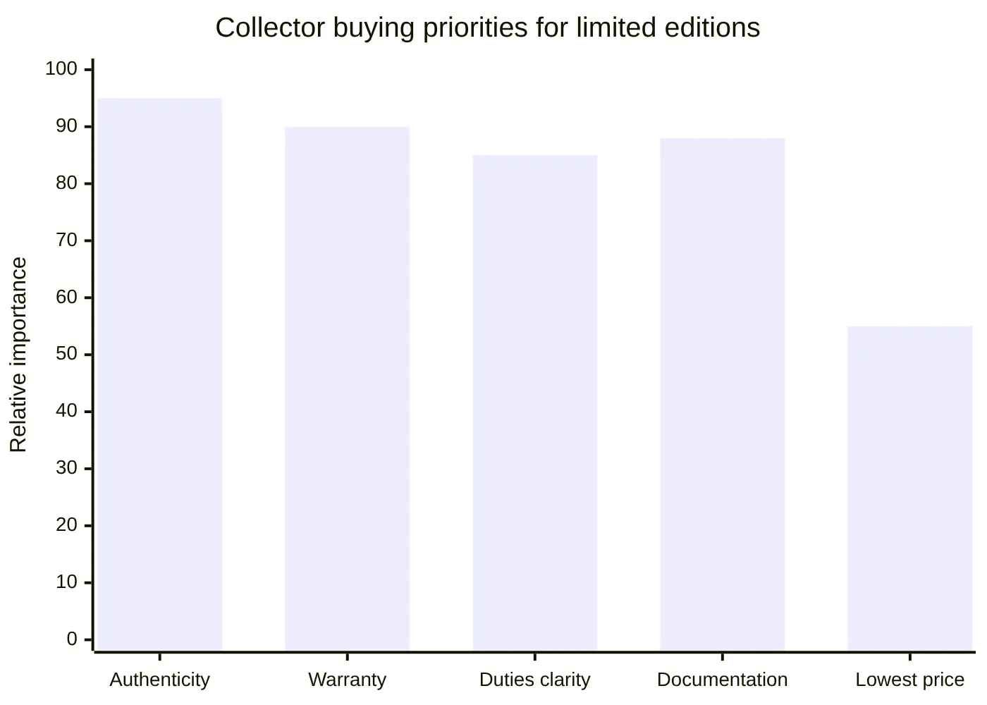 Collector buying priorities for limited editions