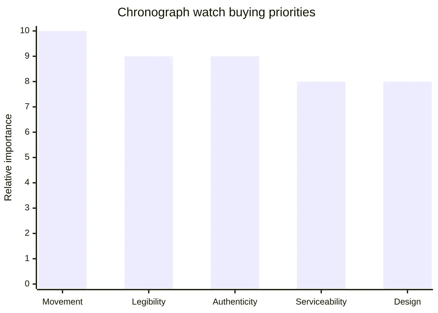 Chronograph watch buying priorities