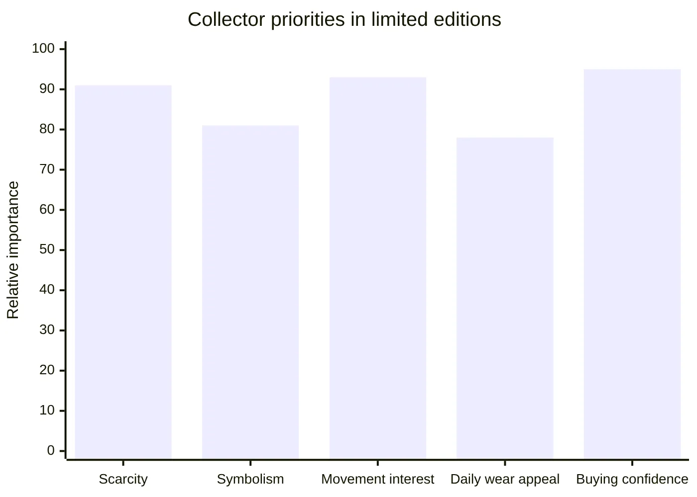 Collector priorities in limited editions