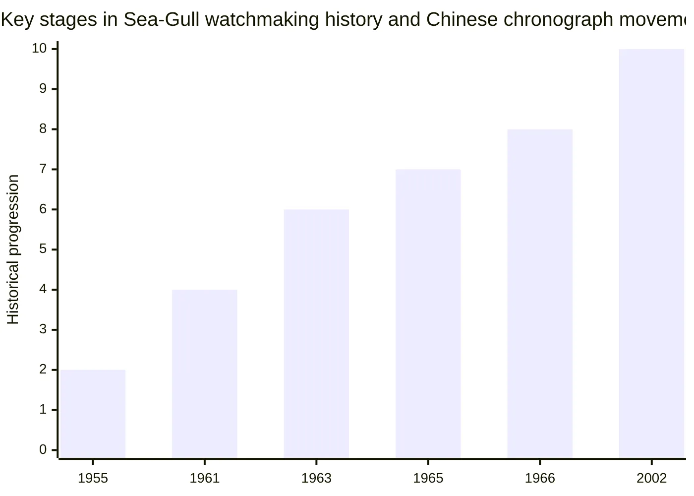 Key stages in Sea-Gull watchmaking history and Chinese chronograph movement development