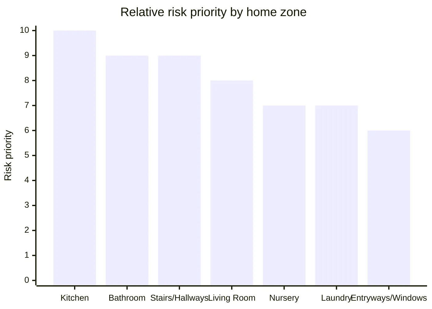 Relative risk priority by home zone