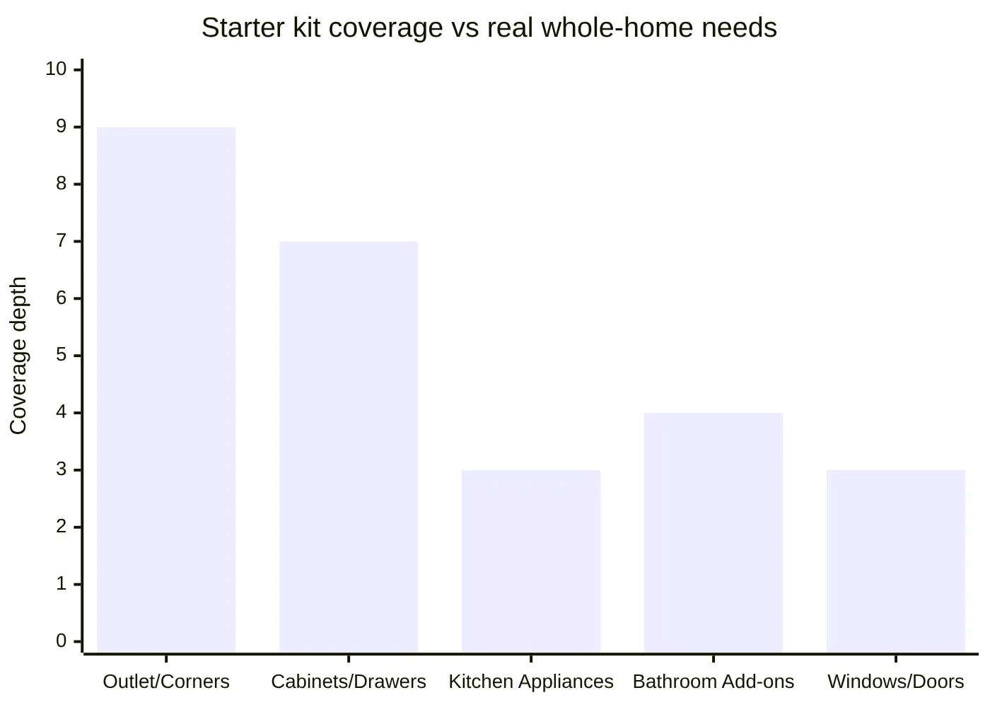Starter kit coverage vs real whole-home needs