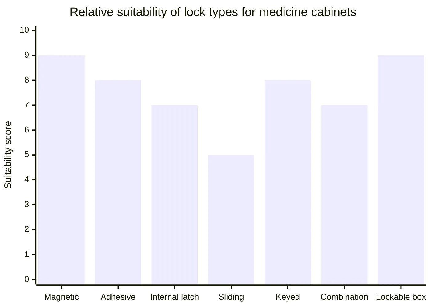Relative suitability of lock types for medicine cabinets