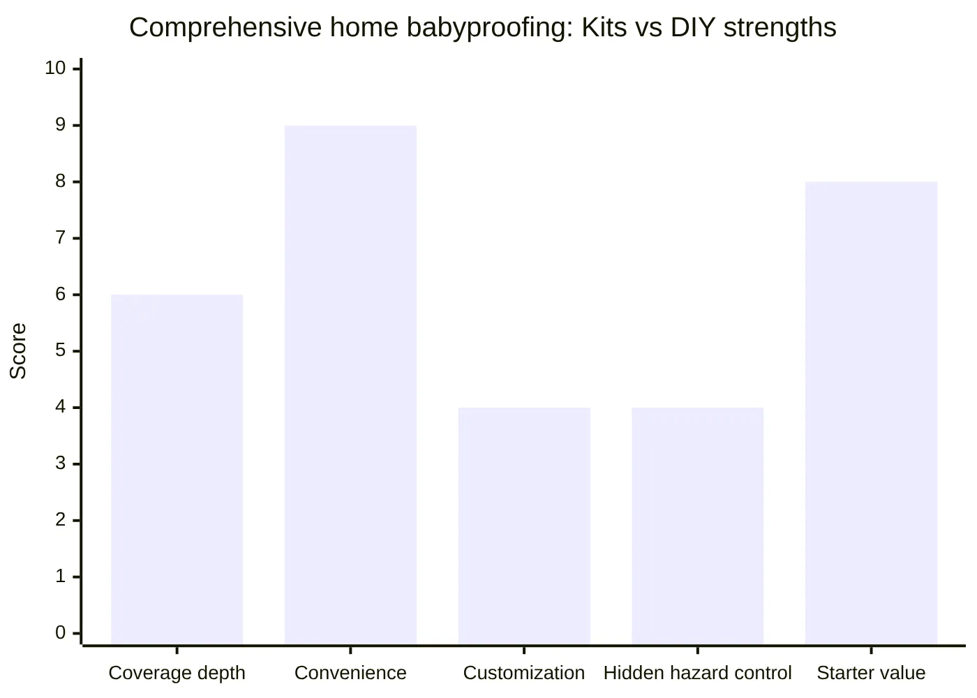 Comprehensive home babyproofing: Kits vs DIY strengths