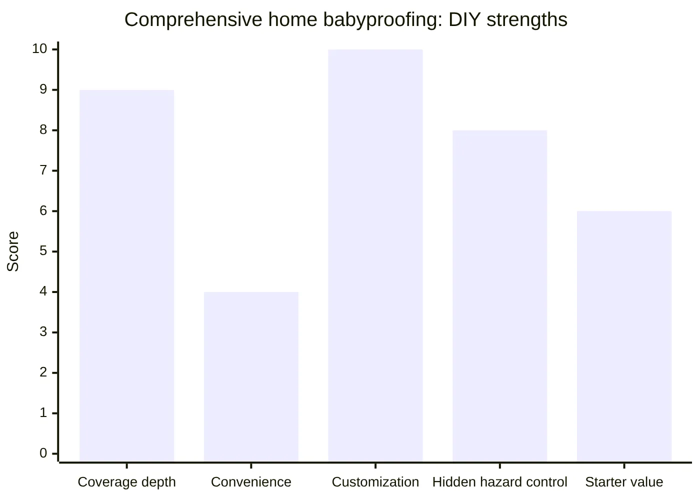 Comprehensive home babyproofing: DIY strengths