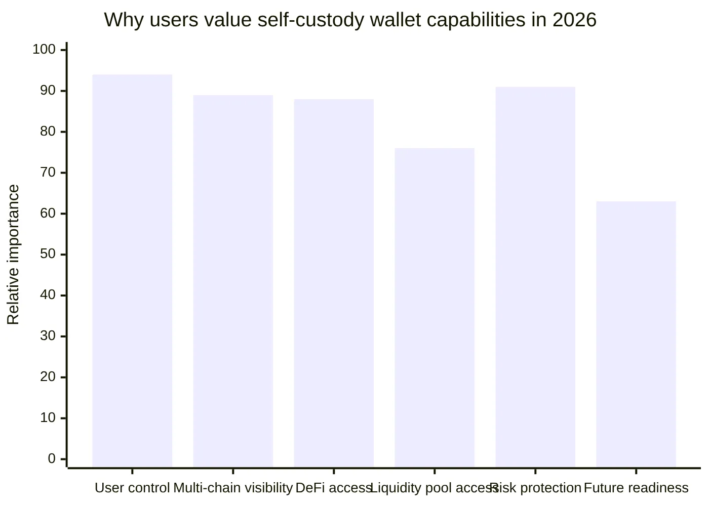 Why users value self-custody wallet capabilities in 2026