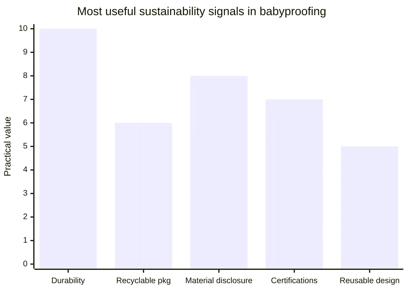 Most useful sustainability signals in babyproofing