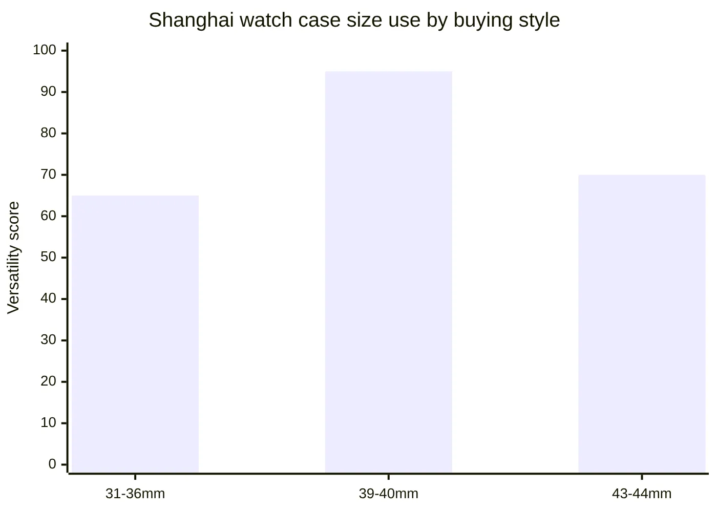 Shanghai watch case size use by buying style