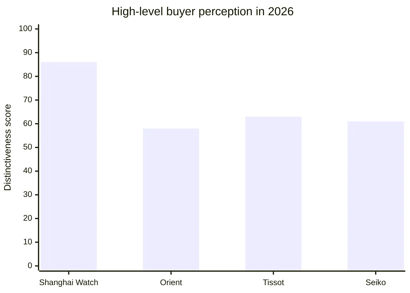 High-level buyer perception in 2026
